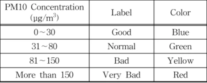 Table 1. PM10 concentration and corresponding label PM10 Concentration