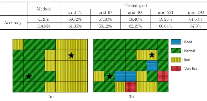 Fig. 7. Classification result of inference model. (a) Linear interpolation. (b) Our inference model(DANN).