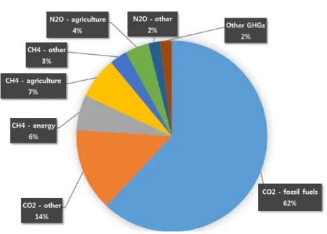 Fig. 2. Global warming gas emissions for 2008 by type and source[2].