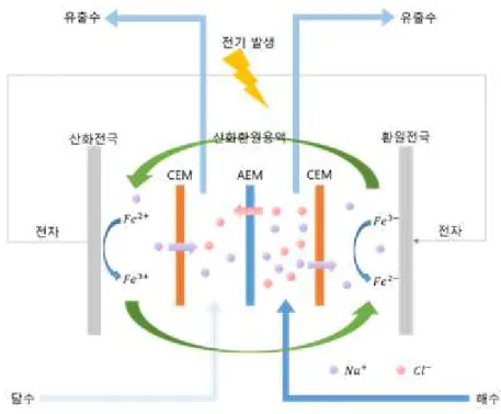 Fig. 4. Electricity generation process of reverse electrodialysis.