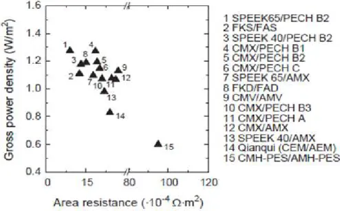 Fig. 10. Power density function of membrane resistance[21].