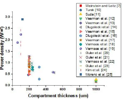 Fig. 12. Power density function of compartment thickness. 하지만 에너지를 얻기 위해 유체를 흘려주는 스택 운전 과정에서 압력 손실은 발생할 수밖에 없으며, 이는 곧 에너지 손실로 이어지기 때문에 중요하게 고려되 어야 한다