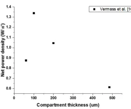 Fig. 13. Max net power density function of compartment thickness[19].