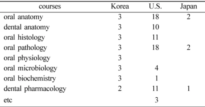 Table  2.  Courses of Oral Biology in Curriculum of B.S Degree Dental Hygiene Educational Programs( U.S