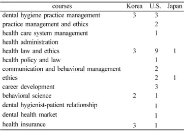 Table  6.  Courses of Dental Practice Management in Curriculum of B.S Degree Dental Hygiene Educational Program ( U.S