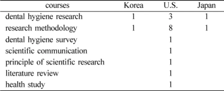 Table 8.  Comparison of Courses between A.S Degree Program and B.S Degree Programs(New Heaven University)