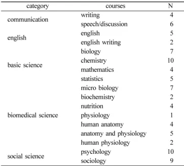 Table 9.  Dental Hygiene Educational Program in 8 Universities 