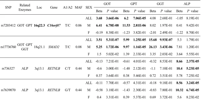 Table 1. The association results of the four SNPs with serum levels of liver enzymes based on linear regression model    in Koran adults 분포 등 연속형 자료는 평균  (mean ± 표준편차 (SD)로 표 시하였으며 범주형 자료는 빈도와 백분율로 표현하였다