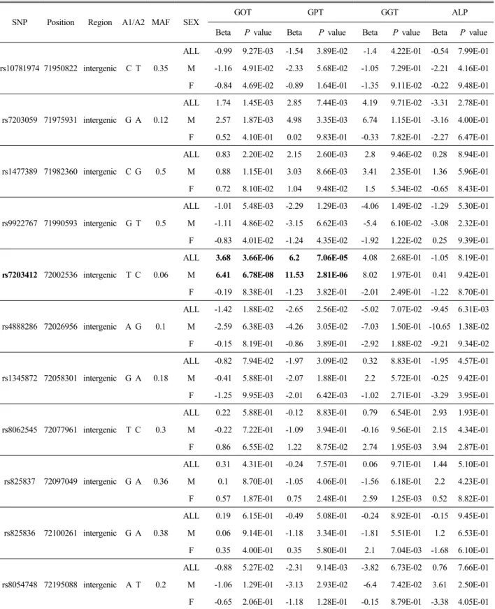 Table 3. The association results of the 11 SNPs with serum levels of liver enzymes based on linear regression model     in C16orf47 gene