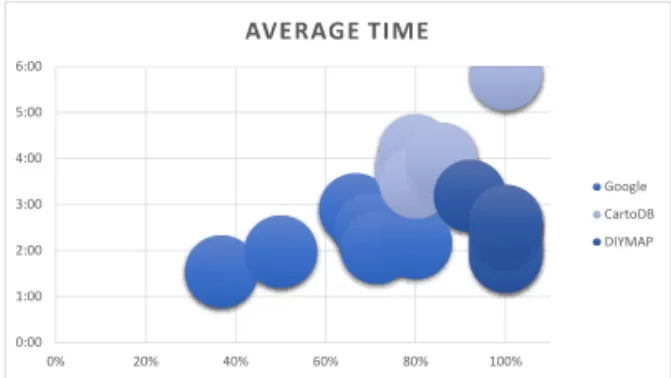 Fig. 6. Comparison of average completion ratio accord- accord-ing to the level of difficulty.