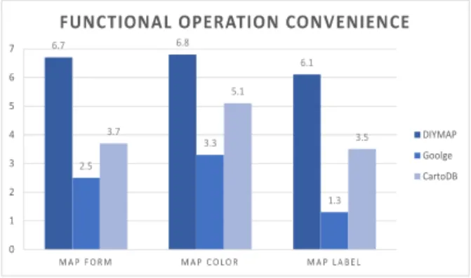 Fig. 8. Comparison of the functional operation con- con-venience.