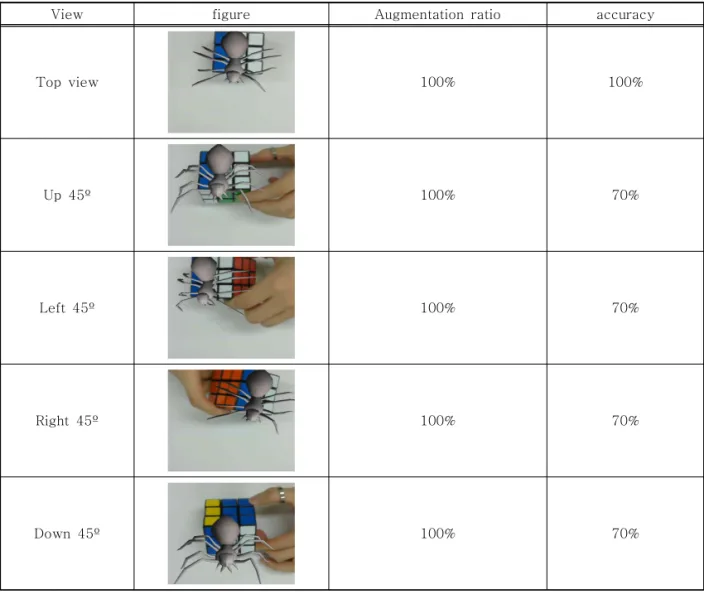 Table 3. Computational time of the proposed system according to each test object
