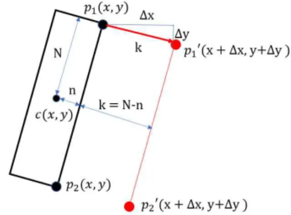 Fig. 8. points rearrangement for clock-wise order.