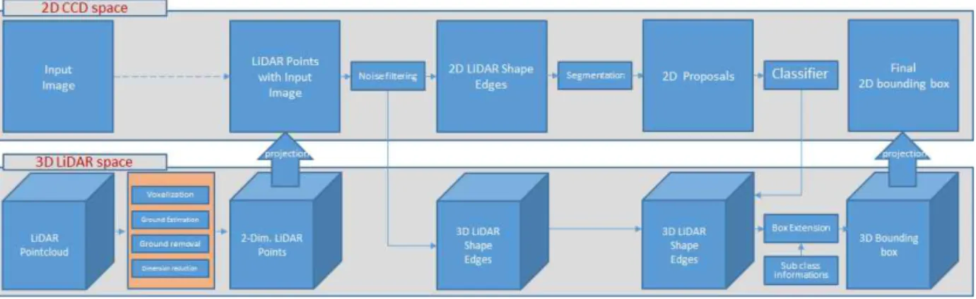 Fig. 1. System overview. The upper row shows the process in the two-dimensional CCD space, and the lower row  shows the process in the three-dimensional LiDAR space