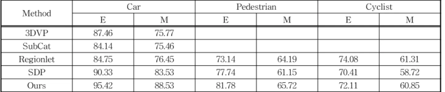 Table 1. Experimental results of the KITTI Dataset