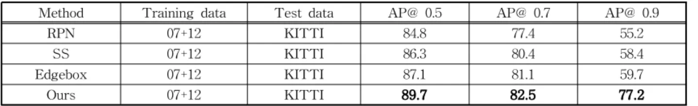 Table 3. The AP change according to the IOU rate