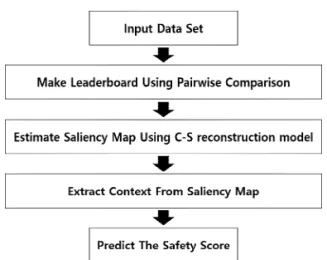 Fig. 2. (a) To obtain a ranked score using Trueskill, participants were asked to select the images that look more  safe