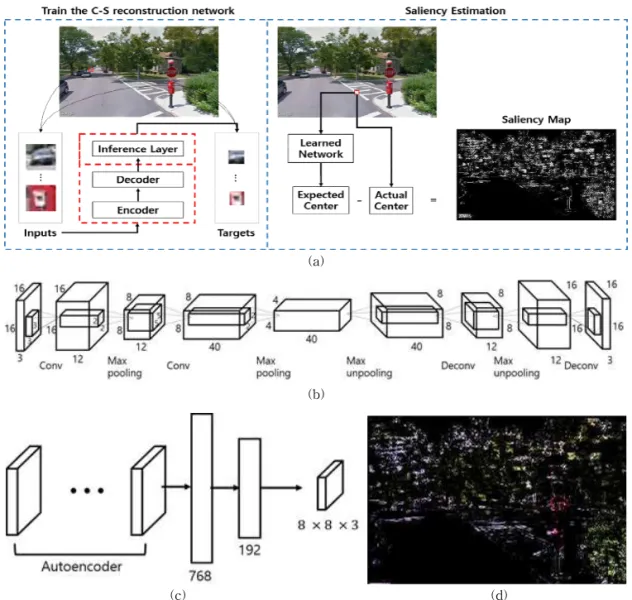 Fig. 3. (a) Diagram of Context extraction algorithm. It consists three parts to extract environmental context