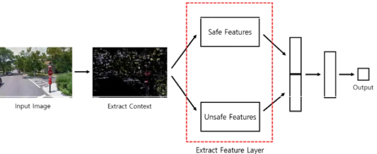 Fig. 5. The structure of CCNN. It consists of context, safe feature, unsafe feature and joint feature representations  layers.