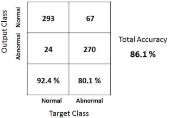 Fig. 13. Confusion matrix of the testing data using stat- stat-istical  features  as  feature  extraction.