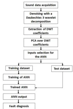 Fig. 1. Summary of the proposed DWT-PCA-ANN meth- meth-od.
