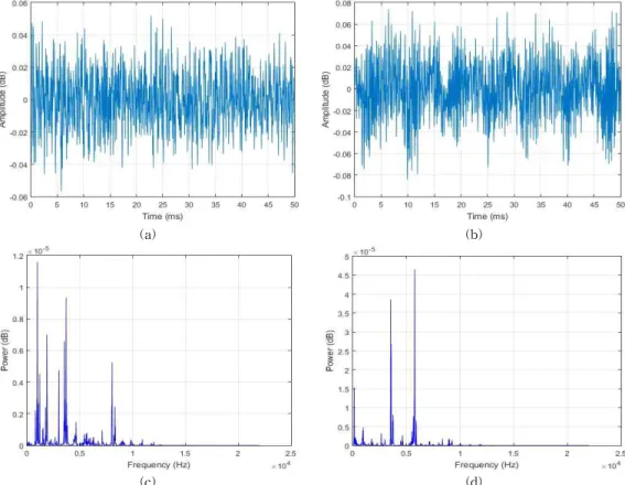 Fig. 4. Sound signals and their corresponding power spectral density function: (a) normal sound, (b) abnormal sound,  (c)  power  spectral  density  of  normal  sound,  and  (d)  power  spectral  density  of  abnormal  sound.