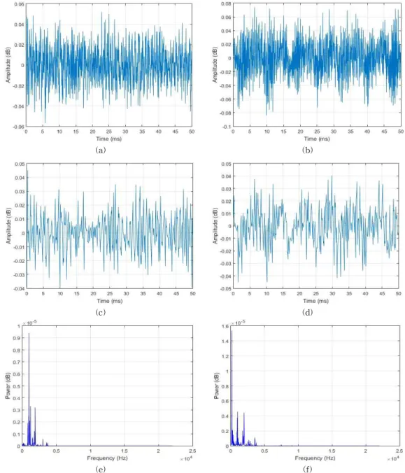 Fig.  7.  Sound  signals,  their  filtered  versions  and  the  power  spectral  density  function  of  the  filtered  versions:  in  the  left  (a,  c,  and  e)  we  have  the  normal  sound,  in  the  right  (b,  d,  and  f)  the  abnormal  signal.