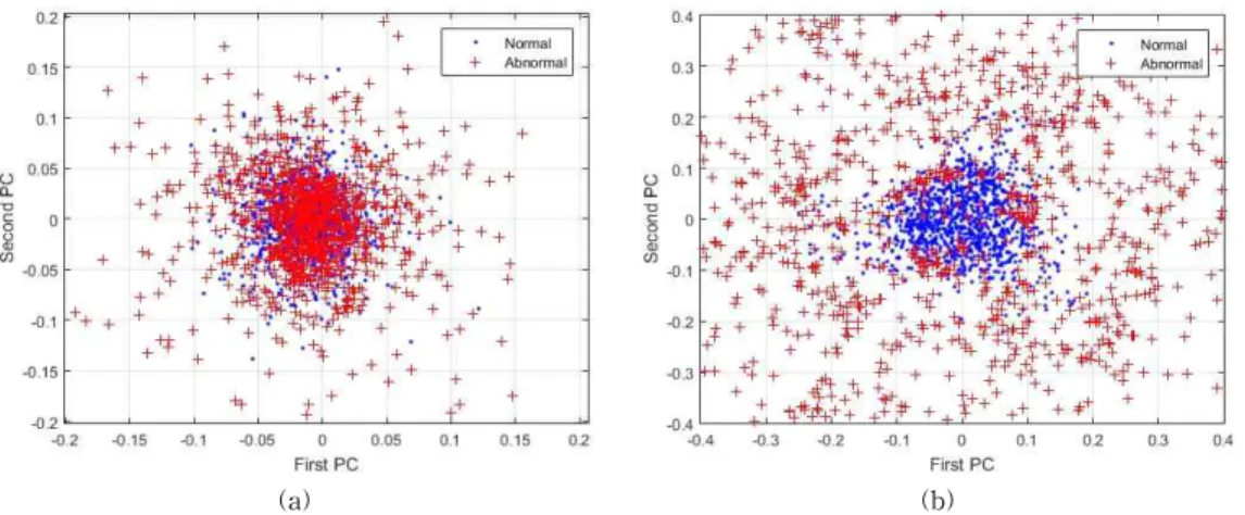 Fig.  8.  Comparison  between  the  PCA  results  of:  the  time  series  data  (a)  and  the  DWT  coefficients  of  the  denoised  version  of  the  signals  (b)  using  only  the  first  two  principal  components.