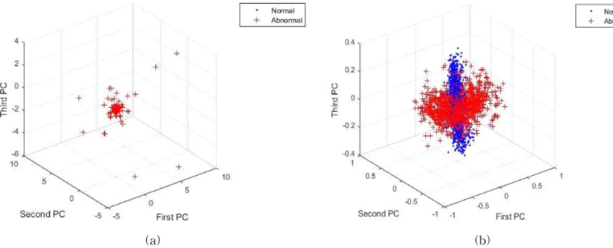Fig.  9.  Comparison  between  the  PCA  results  of:  the  time  series  data  (a)  and  the  DWT  coefficients  of  the  denoised  version  of  the  signals  (b)  using  the  first  three  principal  components.