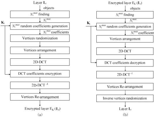 Fig. 3. The proposed algorithm. (a) Selective encryption, and (b) Decryption.