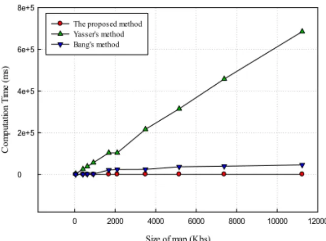 Fig. 7: Entropy according the number of objects. Size of map (Kbs)