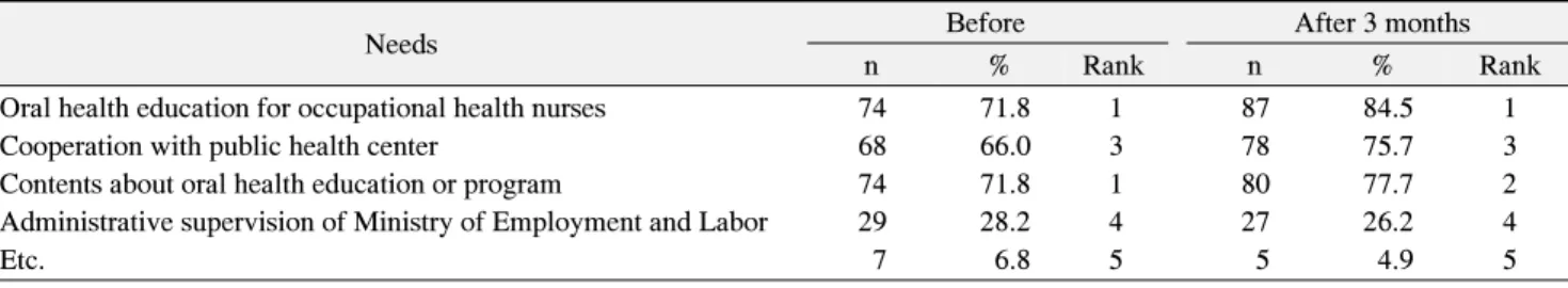 Table  6.  Needs  for  Implementation  of  Oral  Health  Promotion  Program  for  Workers  (n=103)