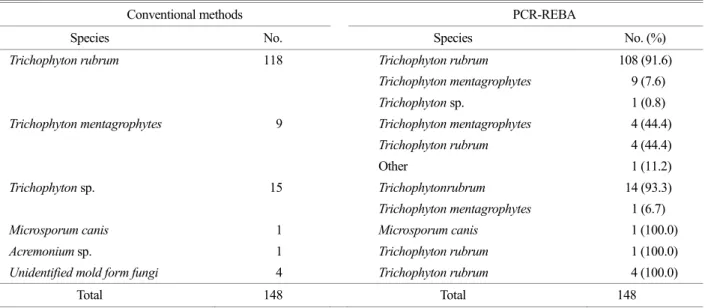 Fig. 1. Comparison of  dermatophyte distributions as identified by conventional methods and PCR-REBA