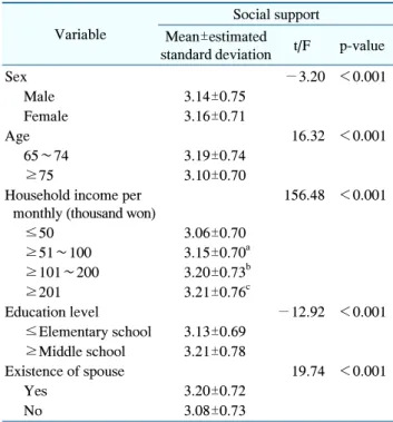Table  2.  Distribution  and  Rate  of  Study  Subjects Variable n (%) Sex    Male 26,134 (40.88)    Female 37,795 (59.12) Age (y)    65∼74 36,521 (57.13)    ≥75 27,408 (42.87)