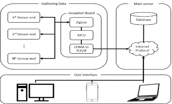 Fig. 10. Block Diagram of Beekeeping Monitoring System 각종 센서들이 측정한 환경요소 데이터가 데이터 수집 장치를 통하여 수집되 고, 데이터 수집 장치는 이를 TCP/IP 통신 프로토콜을 통해 서버의 DB에 저장 한다