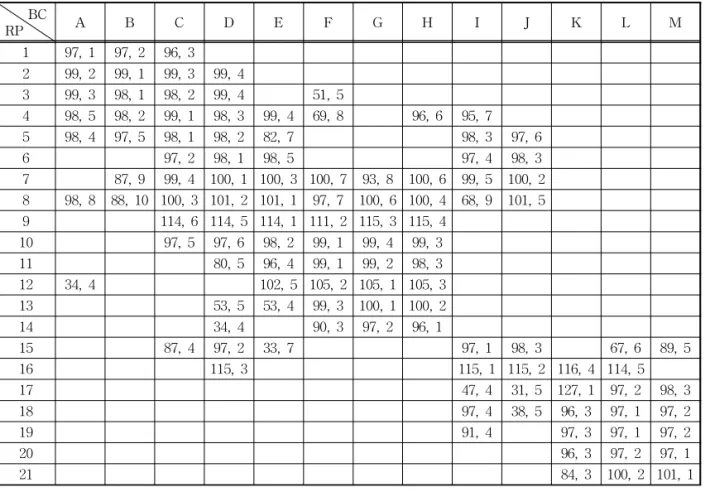 Table 2. The number of beacons received RSSI in all RPs