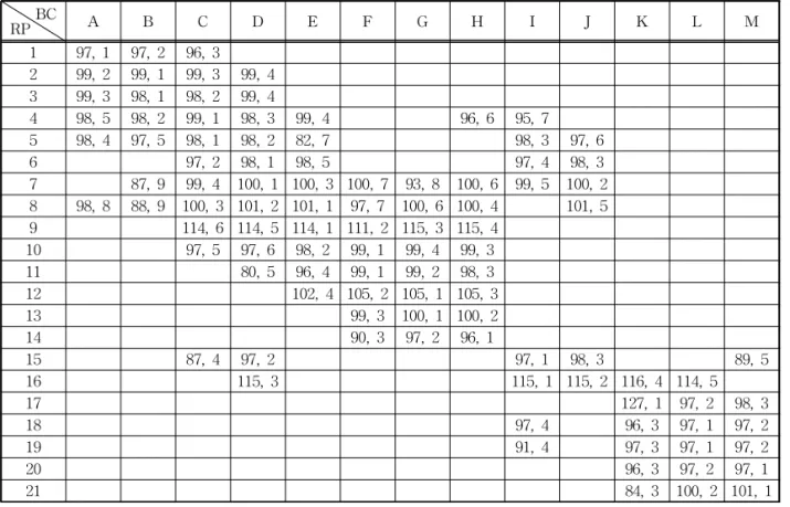 Table 3. A fingerprint map after applying the first step of the cut-off method RP BC A B C D E F G H I J K L M 1 97, 1 97, 2 96, 3 2 99, 2 99, 1 99, 3 99, 4 3 99, 3 98, 1 98, 2 99, 4 4 98, 5 98, 2 99, 1 98, 3 99, 4 96, 6 95, 7 5 98, 4 97, 5 98, 1 98, 2 82,
