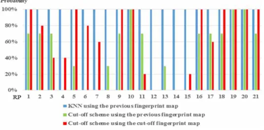 Fig. 4. Average error of the three schemes.