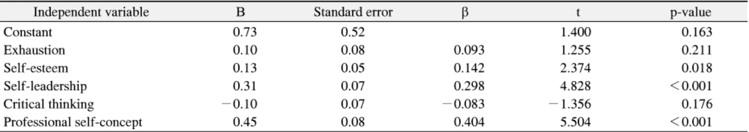 Table  1.  The  Correlation  of  Variables  (n=254) Characteristic Clinic practice 