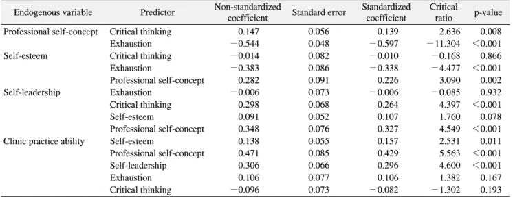 Table  4.  Direct  Effects,  Indirect  Effects  and  Total  Effects  of  Observed  Variables