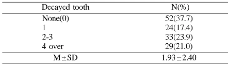 Table 7.  The number of decayed tooth according to Socio-demographic factors