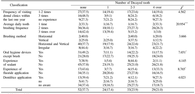 Table 9.  The number of decayed tooth according to oral health knowledge