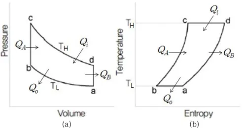 Fig. 1. Idealized Stirling cycles. (a) A pressure/volume graph (b) A temperature/entropy graph