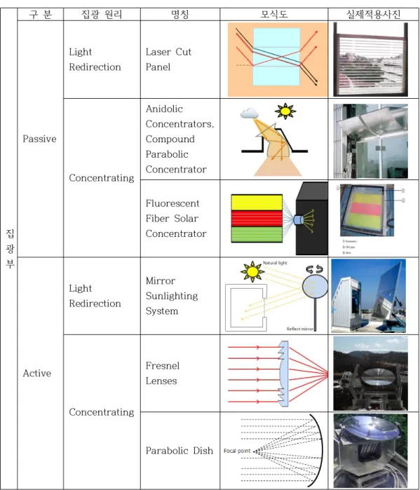 Table 1. A classification of collectors in light transport systems