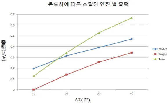 Fig. 24. Output of Stirling engine against temperature difference