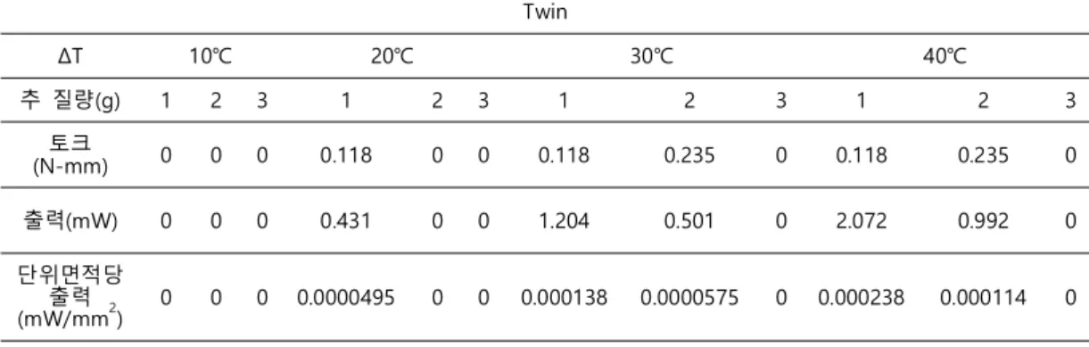 Fig. 27. Output of Stirling engine against temperature difference and torque(Twin)