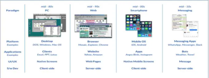 Fig. 1. Change of ICT Paradime.