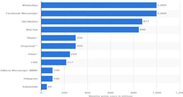 Fig. 2. Most popular mobile messaging apps worldwide.