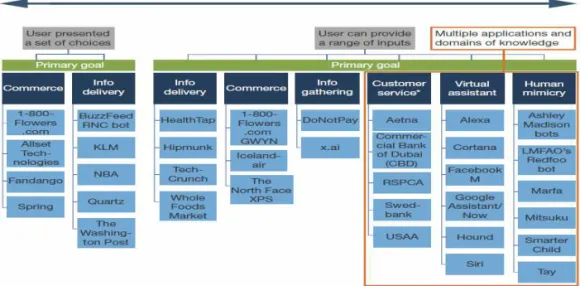 Fig. 3. Wide Range Of Chatbot Applications[12].