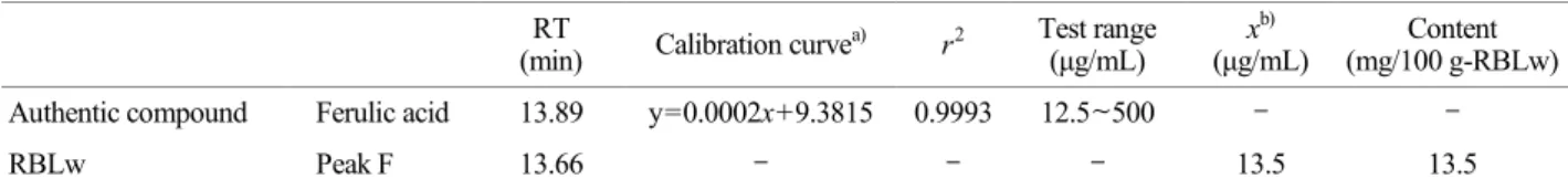 Table 2. Calibration curve and content of  ferulic acid in RBLw RT 